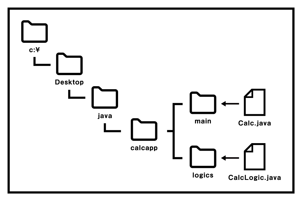 Javaのpackage階層に対応したフォルダ階層図